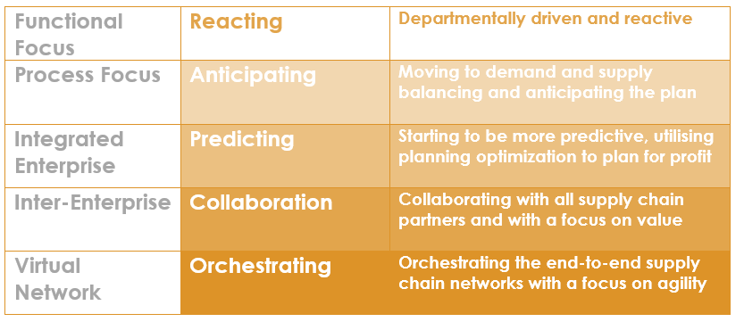 Supply Chain Maturity Levels for S&OP