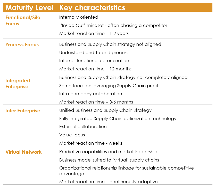 Supply Chain Maturity characteristics